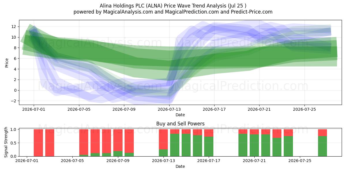  Alina Holdings PLC (ALNA) Support and Resistance area (24 Jul) 