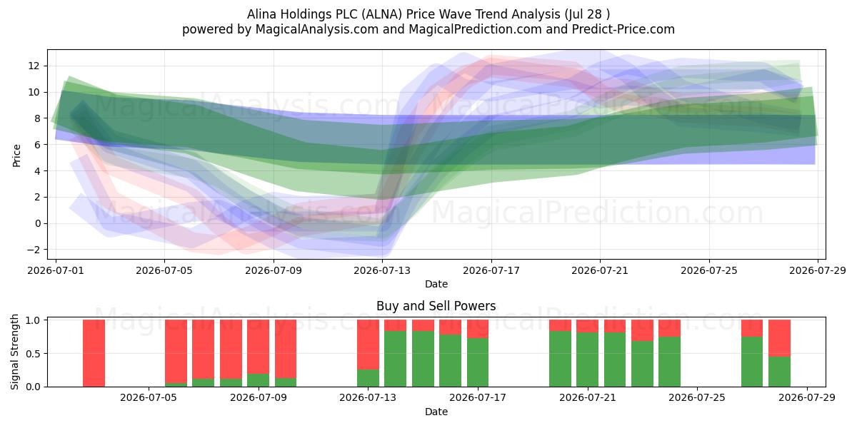  Alina Holdings PLC (ALNA) Support and Resistance area (27 Jul) 