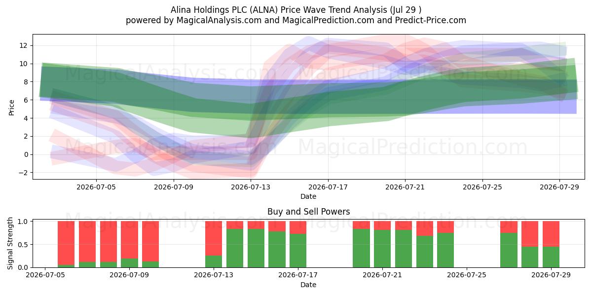  Alina Holdings PLC (ALNA) Support and Resistance area (28 Jul) 
