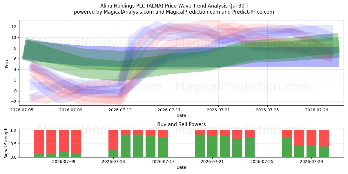  Alina Holdings PLC (ALNA) Support and Resistance area (29 Jul) 