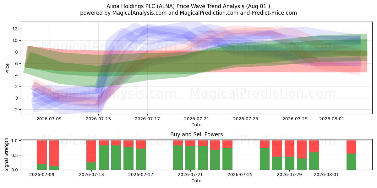  Alina Holdings PLC (ALNA) Support and Resistance area (31 Jul) 