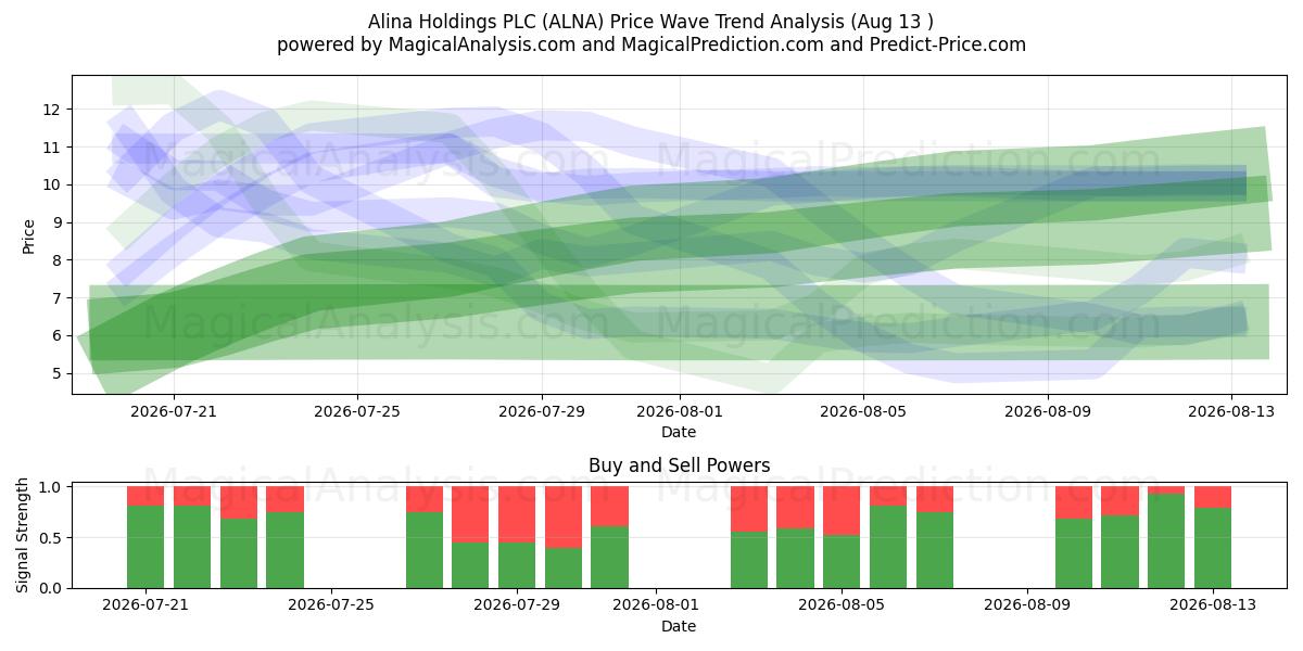  Alina Holdings PLC (ALNA) Support and Resistance area (12 Aug) 