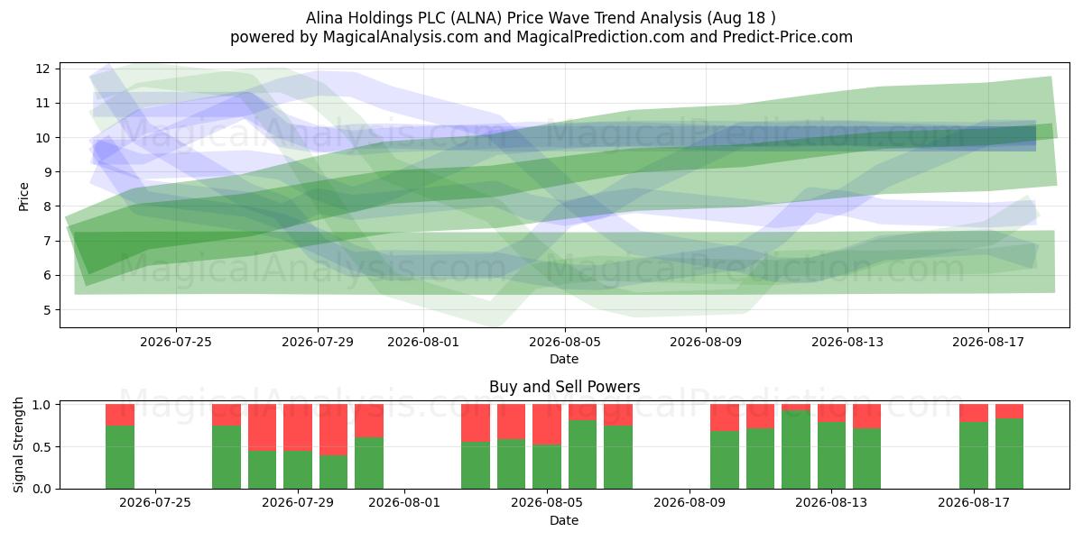  Alina Holdings PLC (ALNA) Support and Resistance area (17 Aug) 