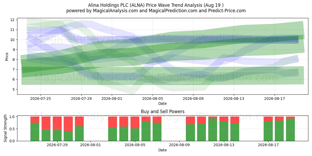  Alina Holdings PLC (ALNA) Support and Resistance area (18 Aug) 
