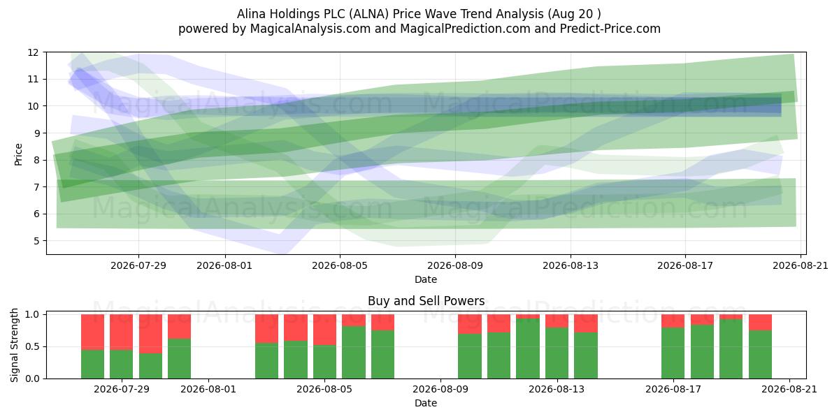  Alina Holdings PLC (ALNA) Support and Resistance area (19 Aug) 
