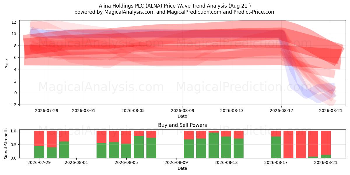  Alina Holdings PLC (ALNA) Support and Resistance area (20 Aug) 