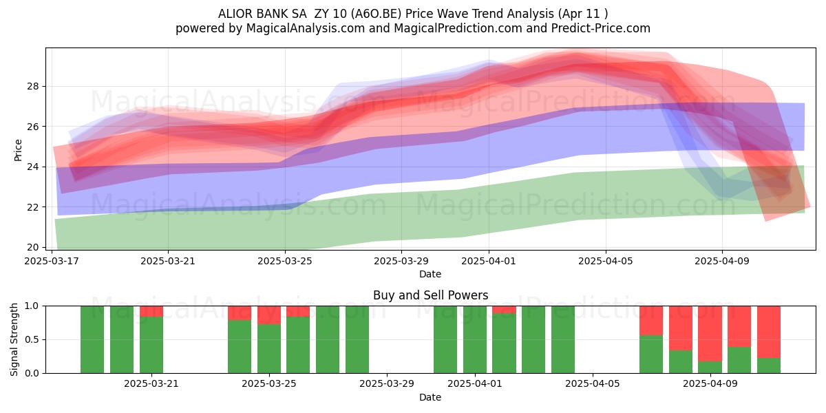  ALIOR BANK SA  ZY 10 (A6O.BE) Support and Resistance area (11 Apr) 