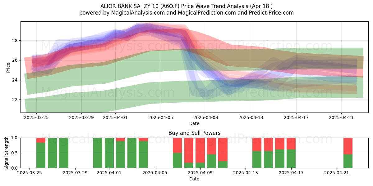  ALIOR BANK SA  ZY 10 (A6O.F) Support and Resistance area (18 Apr) 