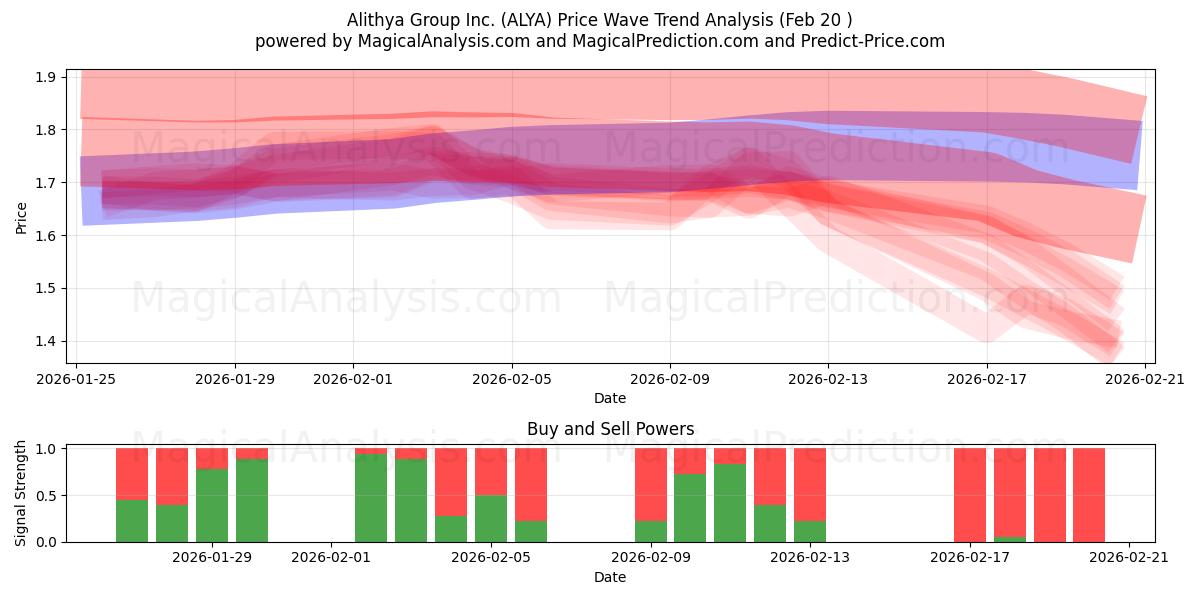  Alithya Group Inc. (ALYA) Support and Resistance area (19 Feb) 