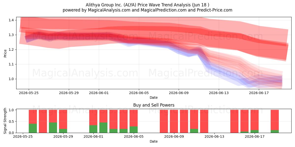  Alithya Group Inc. (ALYA) Support and Resistance area (17 Jun) 