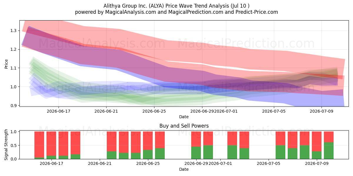  Alithya Group Inc. (ALYA) Support and Resistance area (09 Jul) 
