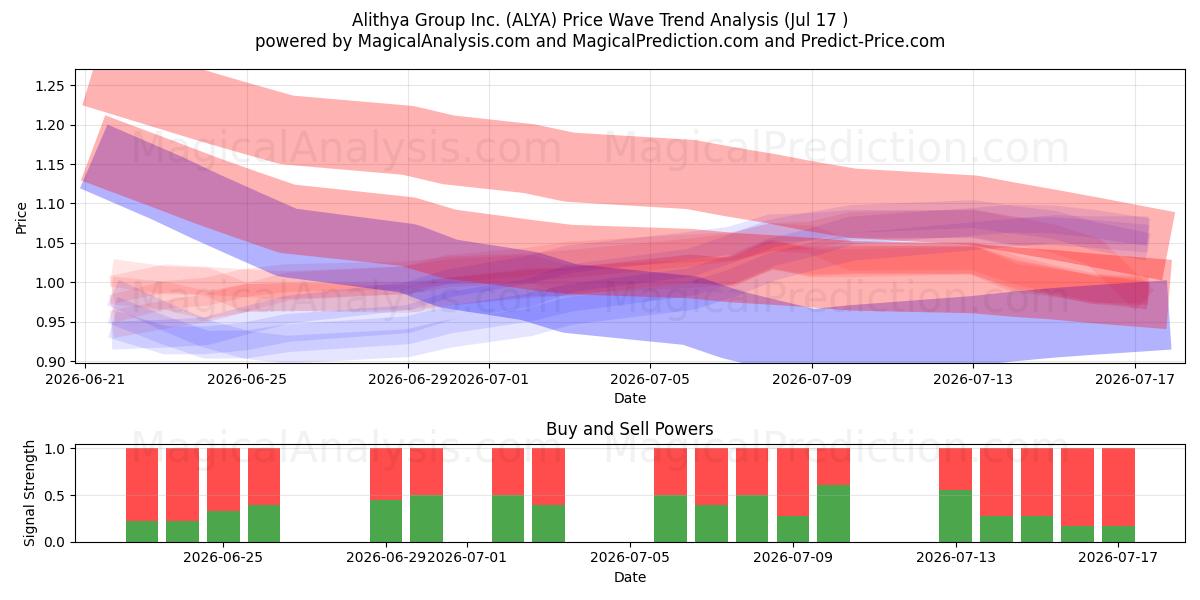  Alithya Group Inc. (ALYA) Support and Resistance area (16 Jul) 