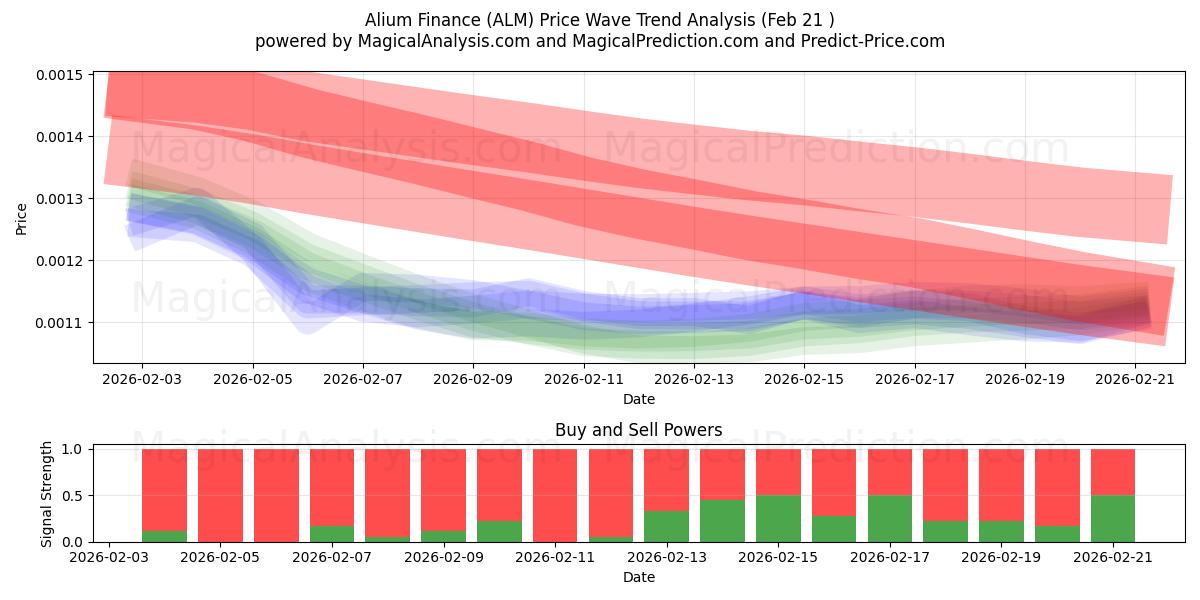  Alium Finans (ALM) Support and Resistance area (20 Feb) 