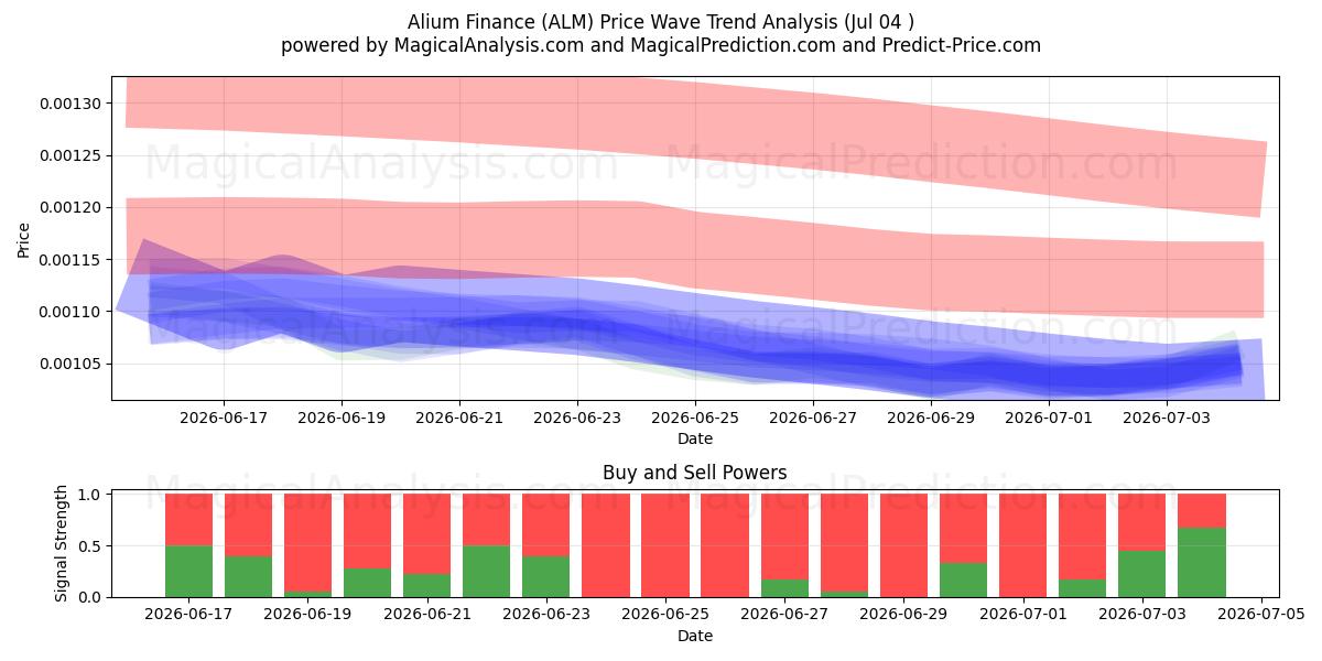  Alium Finans (ALM) Support and Resistance area (03 Jul) 
