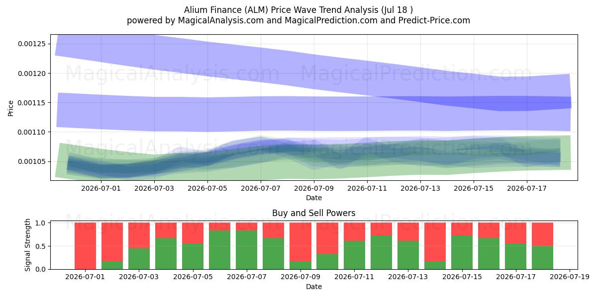  Алиум Финанс (ALM) Support and Resistance area (17 Jul) 