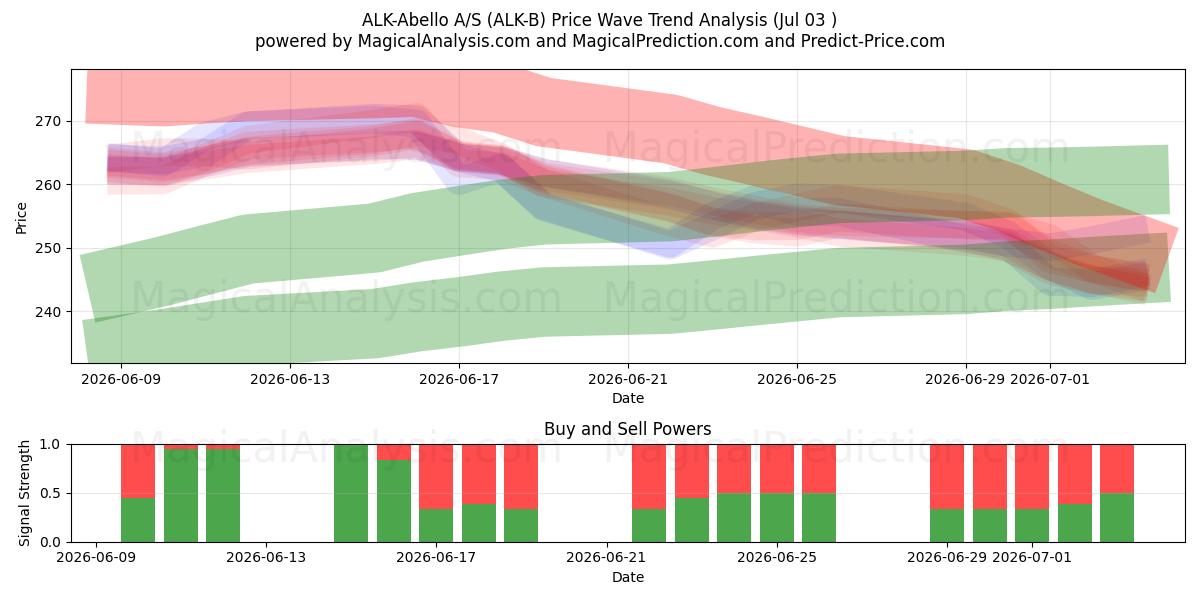  ALK-Abello A/S (ALK-B) Support and Resistance area (02 Jul) 