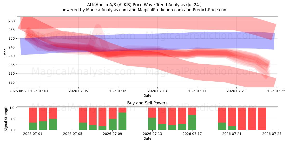  ALK-Abello A/S (ALK-B) Support and Resistance area (23 Jul) 
