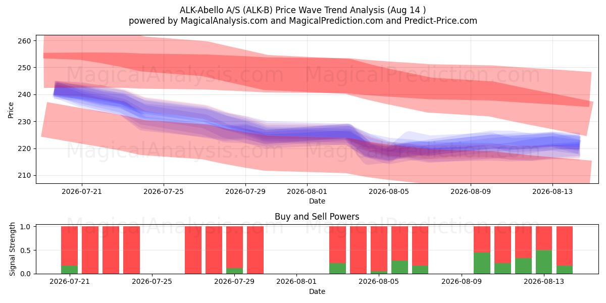  ALK-Abello A/S (ALK-B) Support and Resistance area (13 Aug) 