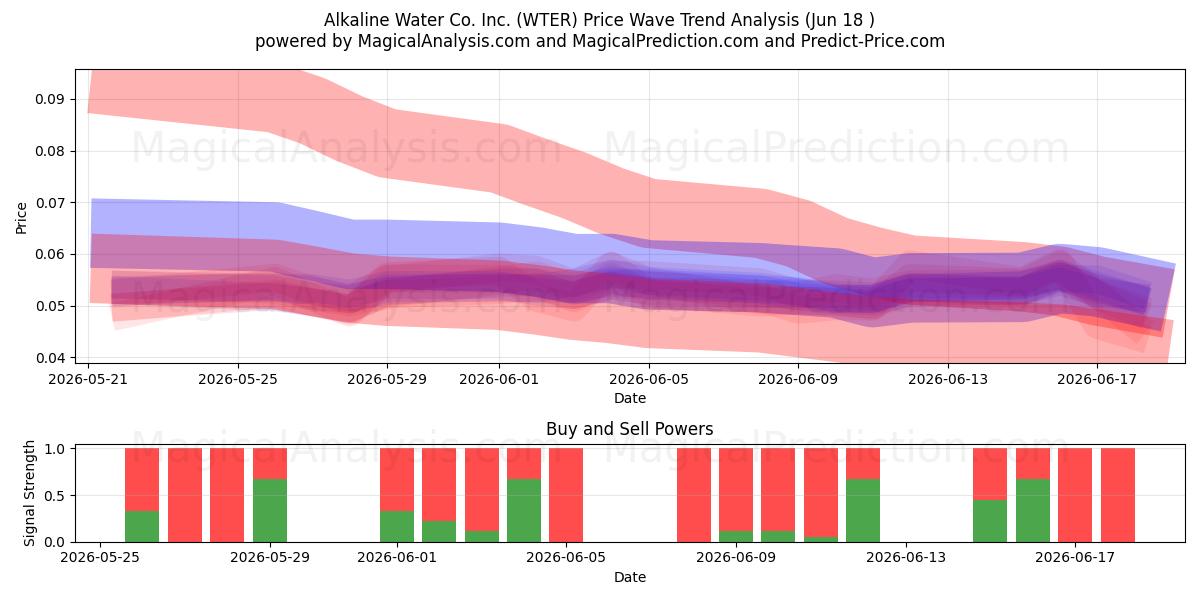  Alkaline Water Co. Inc. (WTER) Support and Resistance area (11 Jun) 