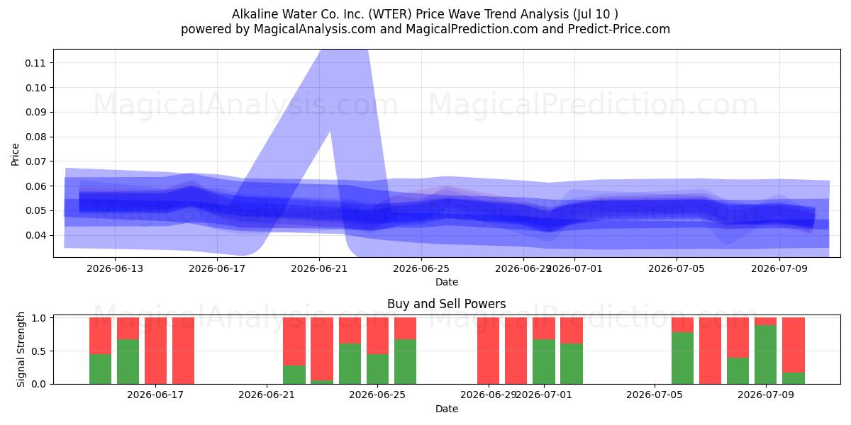  Alkaline Water Co. Inc. (WTER) Support and Resistance area (09 Jul) 