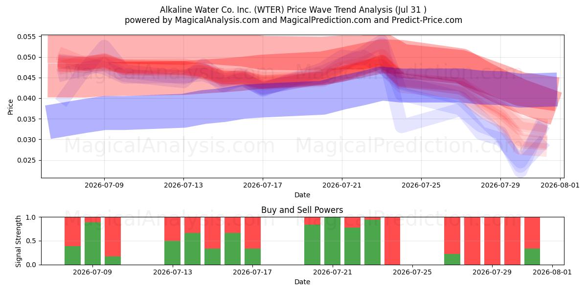  Alkaline Water Co. Inc. (WTER) Support and Resistance area (30 Jul) 