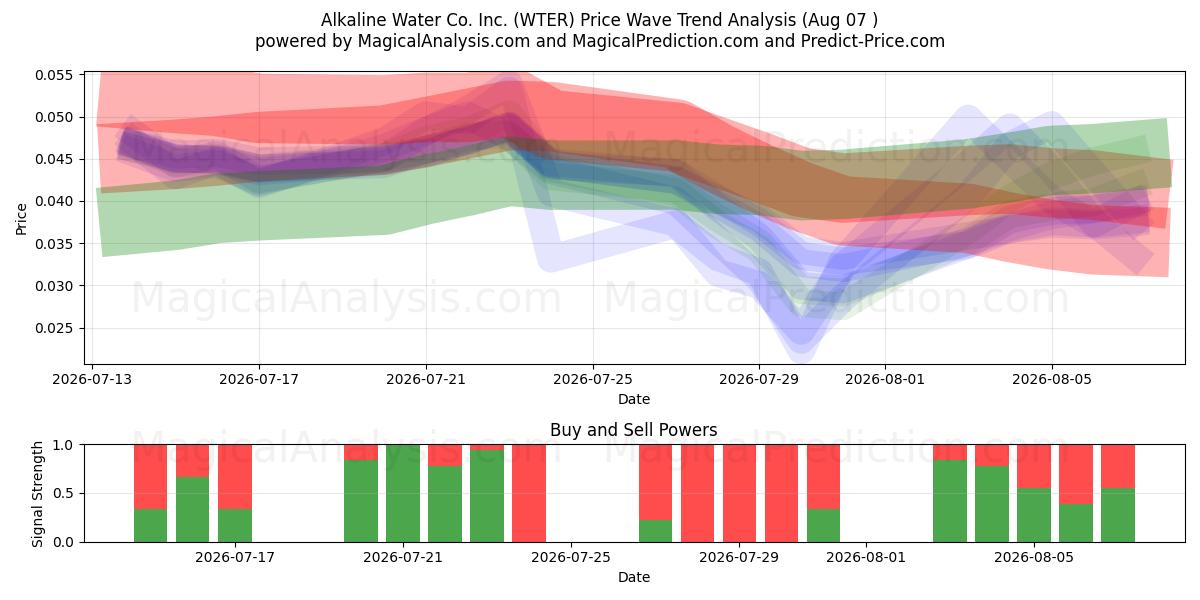  Alkaline Water Co. Inc. (WTER) Support and Resistance area (06 Aug) 