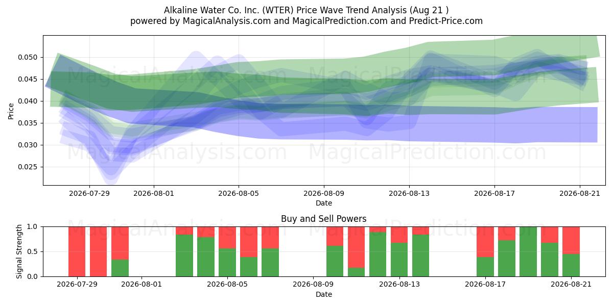  Alkaline Water Co. Inc. (WTER) Support and Resistance area (20 Aug) 