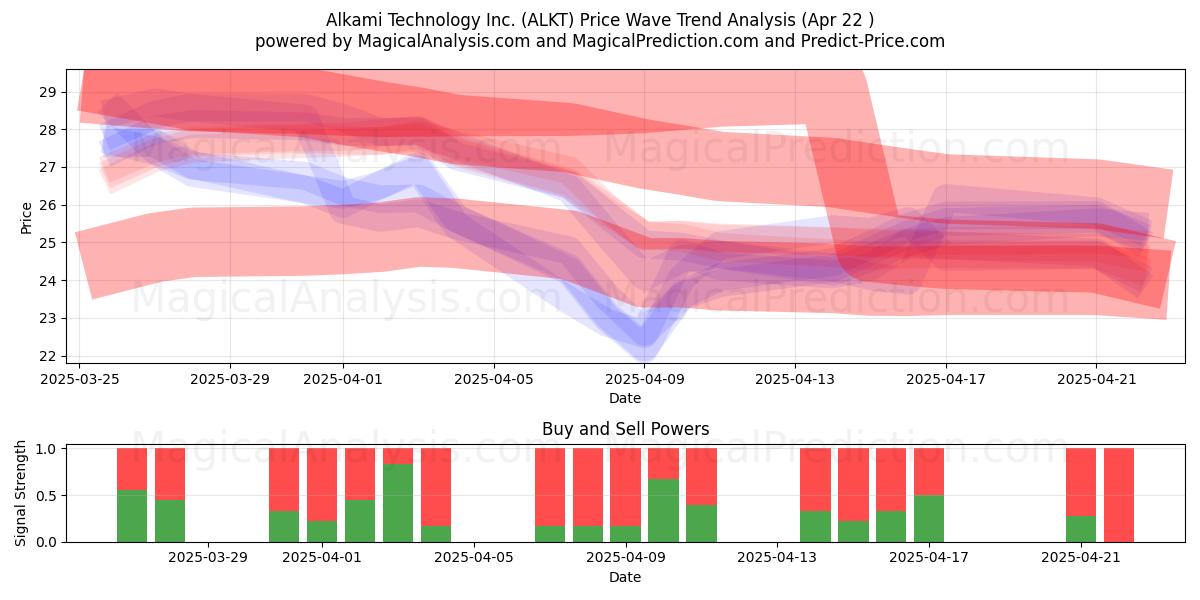  Alkami Technology Inc. (ALKT) Support and Resistance area (22 Apr) 