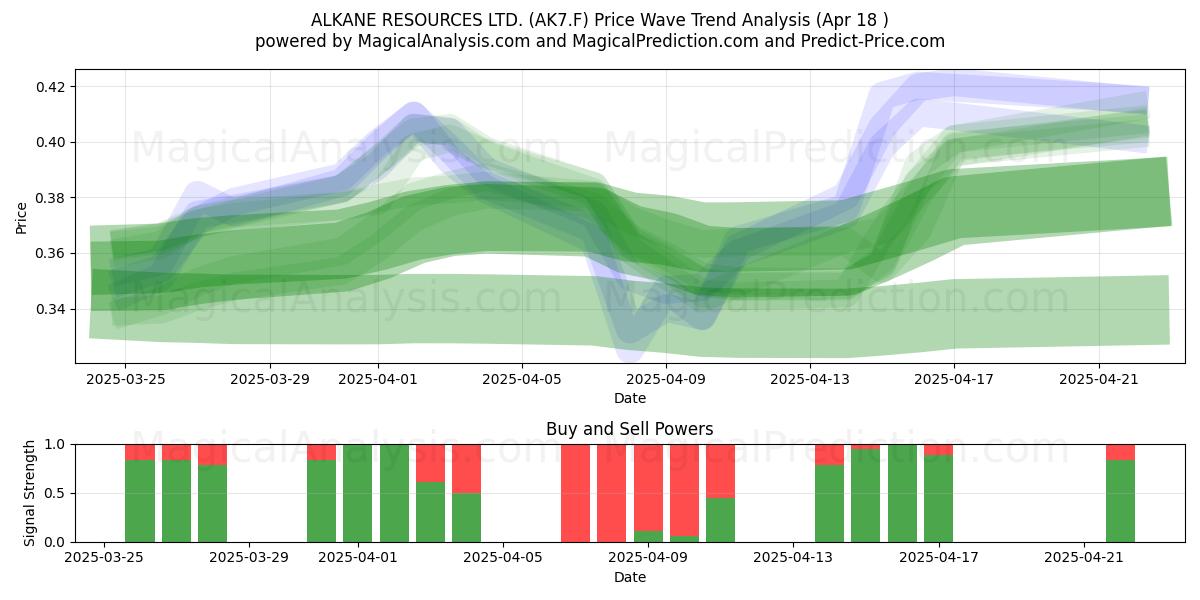  ALKANE RESOURCES LTD. (AK7.F) Support and Resistance area (18 Apr) 
