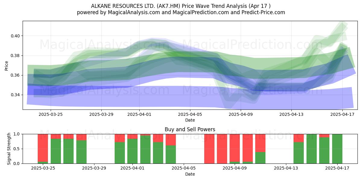  ALKANE RESOURCES LTD. (AK7.HM) Support and Resistance area (17 Apr) 
