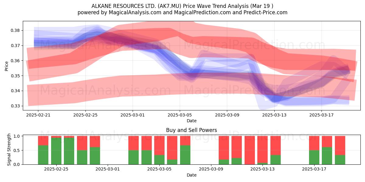  ALKANE RESOURCES LTD. (AK7.MU) Support and Resistance area (19 Mar) 