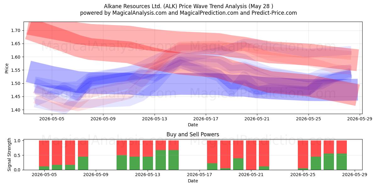  Alkane Resources Ltd. (ALK) Support and Resistance area (27 May) 