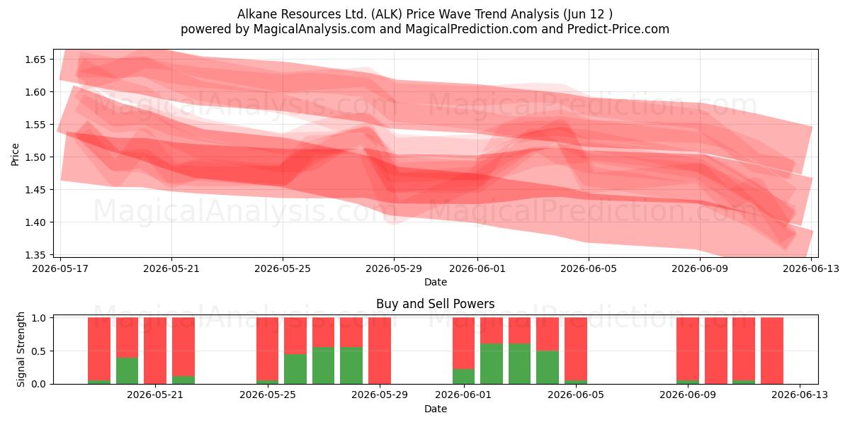 Alkane Resources Ltd. (ALK) Support and Resistance area (11 Jun) 