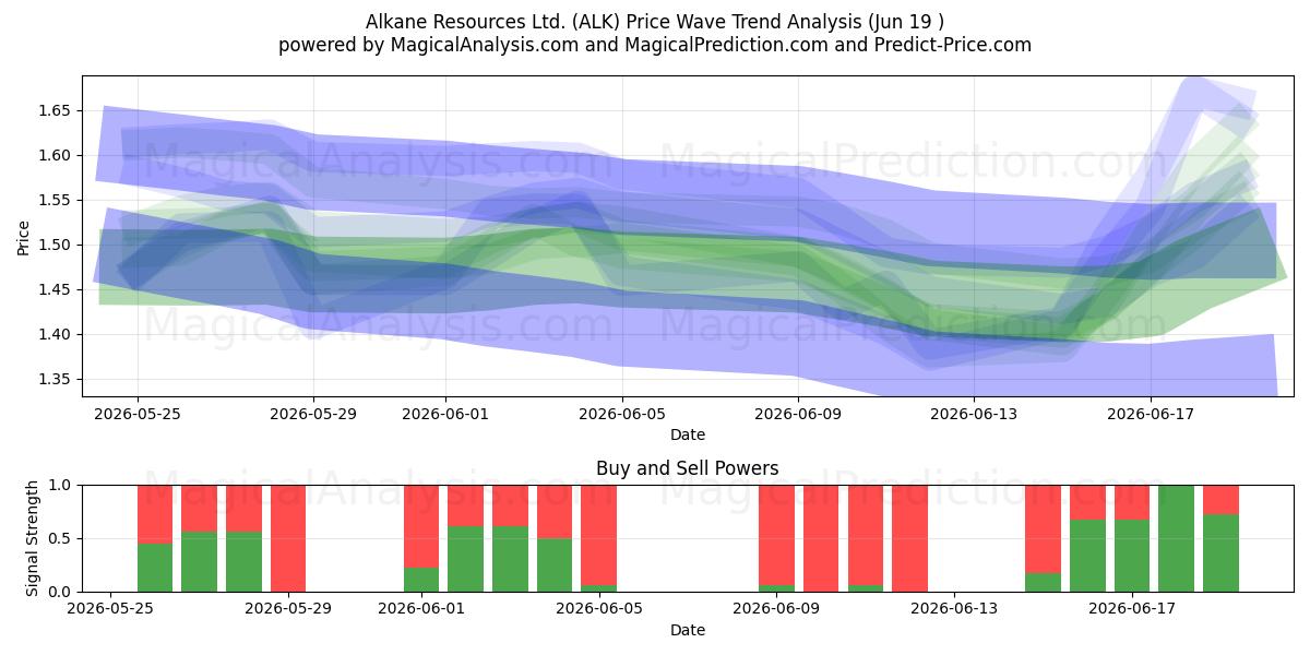  Alkane Resources Ltd. (ALK) Support and Resistance area (18 Jun) 