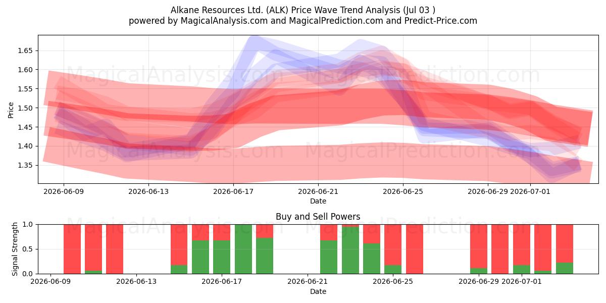  Alkane Resources Ltd. (ALK) Support and Resistance area (02 Jul) 