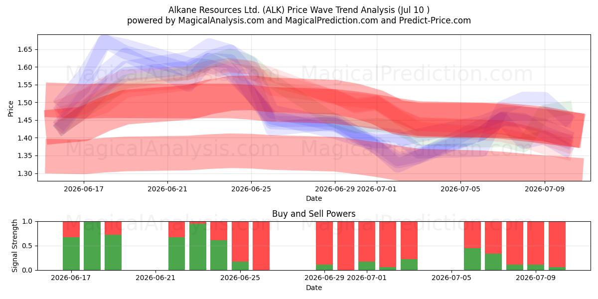  Alkane Resources Ltd. (ALK) Support and Resistance area (09 Jul) 