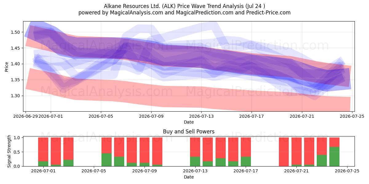  Alkane Resources Ltd. (ALK) Support and Resistance area (23 Jul) 