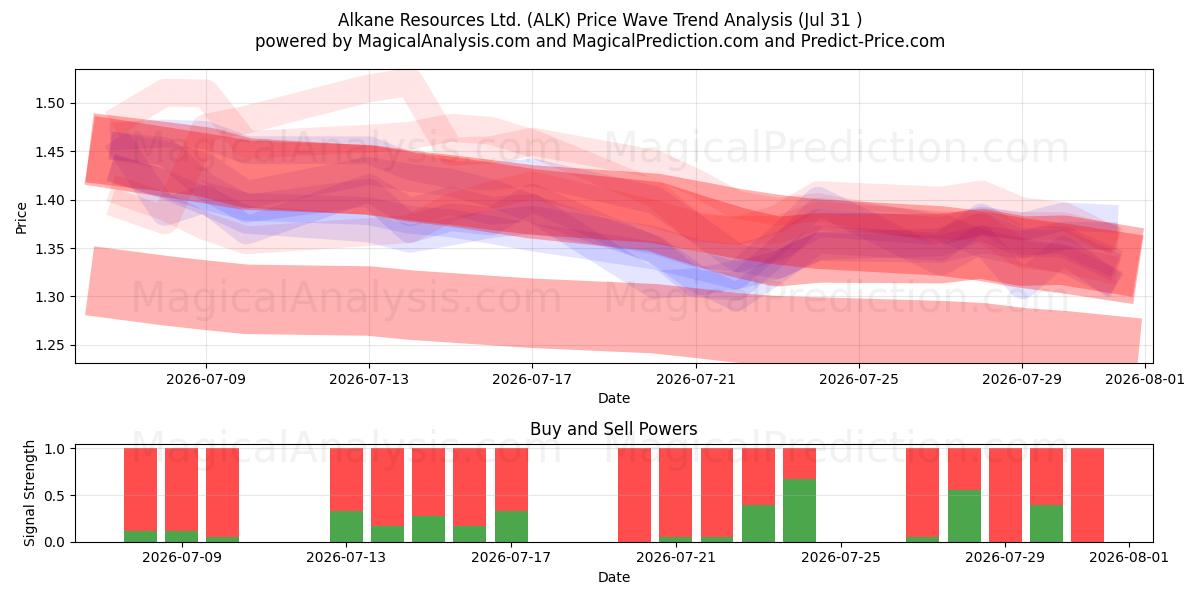  Alkane Resources Ltd. (ALK) Support and Resistance area (30 Jul) 