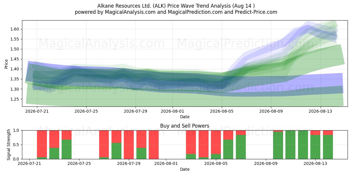  Alkane Resources Ltd. (ALK) Support and Resistance area (13 Aug) 