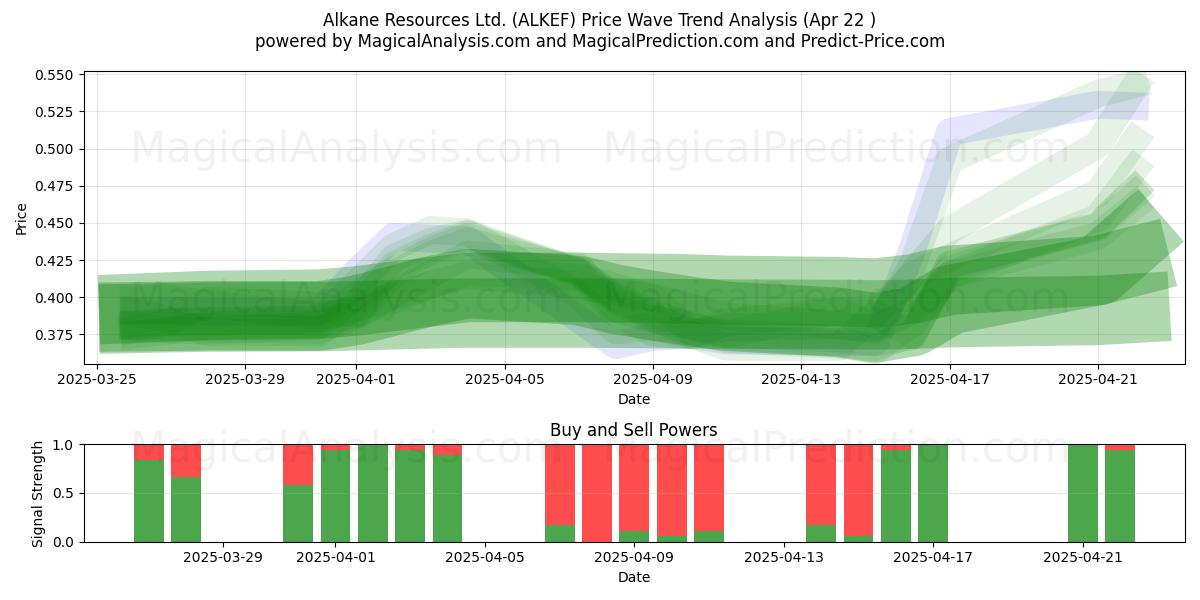  Alkane Resources Ltd. (ALKEF) Support and Resistance area (22 Apr) 