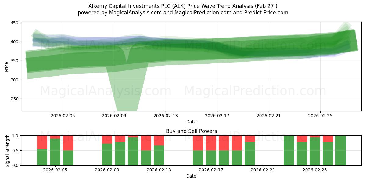  Alkemy Capital Investments PLC (ALK) Support and Resistance area (26 Feb) 