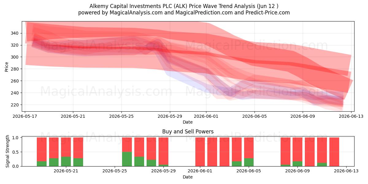  Alkemy Capital Investments PLC (ALK) Support and Resistance area (11 Jun) 