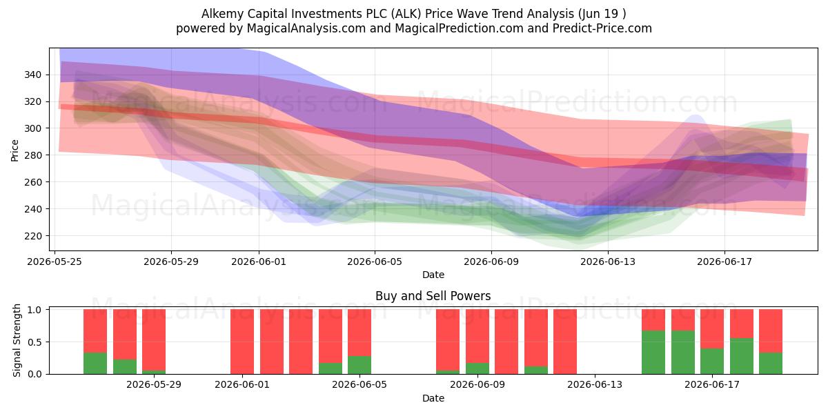  Alkemy Capital Investments PLC (ALK) Support and Resistance area (18 Jun) 