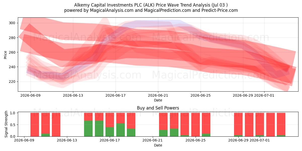  Alkemy Capital Investments PLC (ALK) Support and Resistance area (02 Jul) 