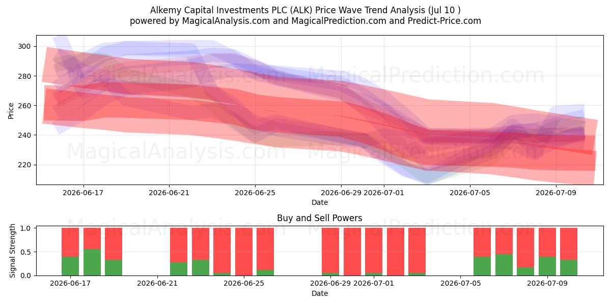  Alkemy Capital Investments PLC (ALK) Support and Resistance area (09 Jul) 