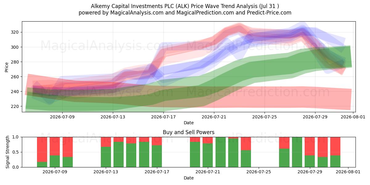 Alkemy Capital Investments PLC (ALK) Support and Resistance area (30 Jul) 