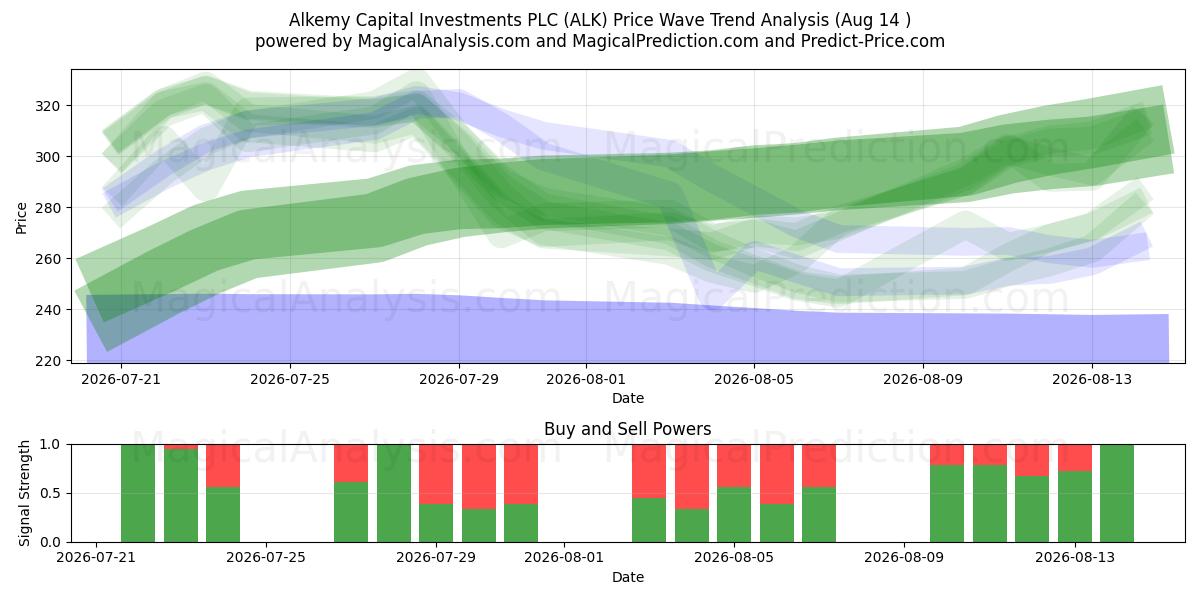  Alkemy Capital Investments PLC (ALK) Support and Resistance area (13 Aug) 