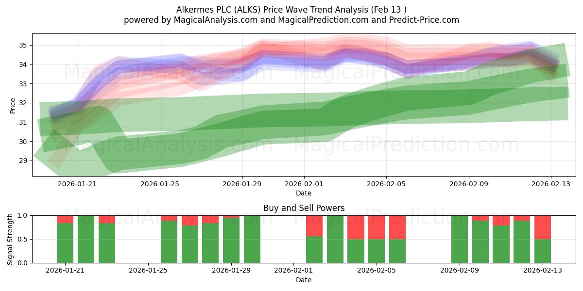  Alkermes PLC (ALKS) Support and Resistance area (12 Feb) 