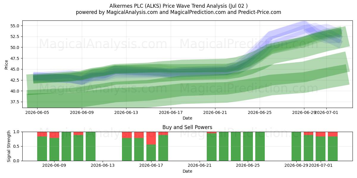  Alkermes PLC (ALKS) Support and Resistance area (26 Jun) 