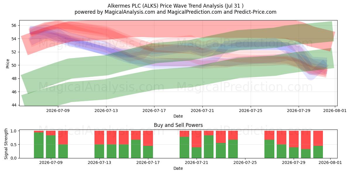  Alkermes PLC (ALKS) Support and Resistance area (30 Jul) 